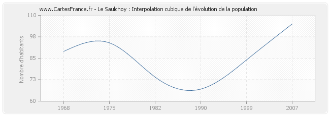 Le Saulchoy : Interpolation cubique de l'évolution de la population